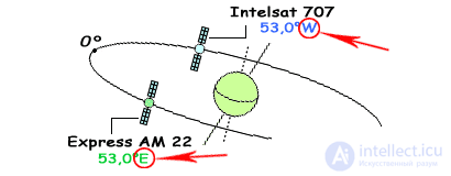 Theory of satellite television