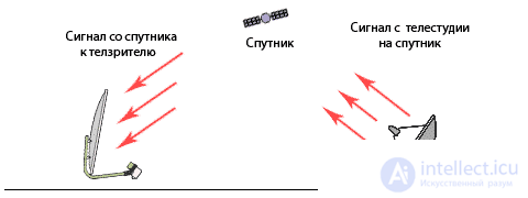 Theory of satellite television