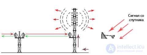 Theory of satellite television