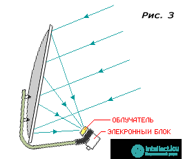   satellite antenna device, the principle of the satellite dish 