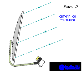   satellite antenna device, the principle of the satellite dish 