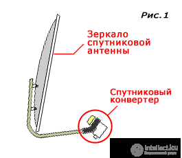   satellite antenna device, the principle of the satellite dish 