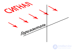   satellite polarization types 