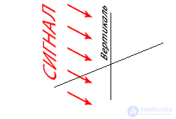   satellite polarization types 