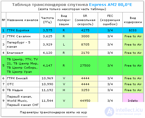 Table of satellite transponders