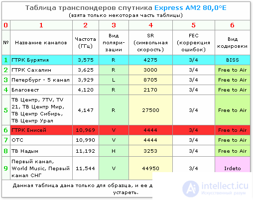 Table of satellite transponders