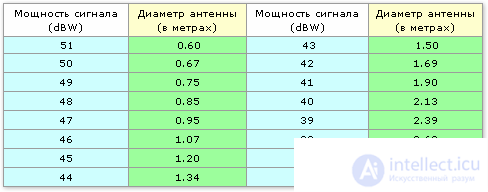   determination of the satellite antenna diameter by satellite coverage map 