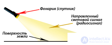   determination of the satellite antenna diameter by satellite coverage map 