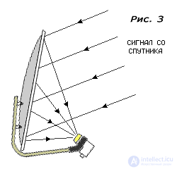 The main types of satellite dishes