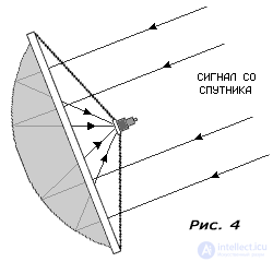 The main types of satellite dishes