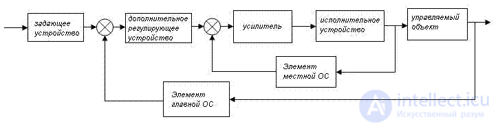Elements of Automatic Control Theory
