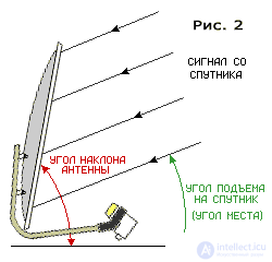   Satellite Dish Direction - Direction and Angle Measurement Units 