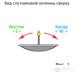   Satellite Dish Direction - Direction and Angle Measurement Units 