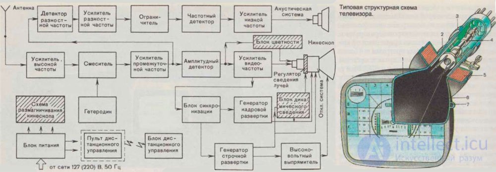   TV malfunctions - causes and methods of elimination, block diagram and principle of TV operation 