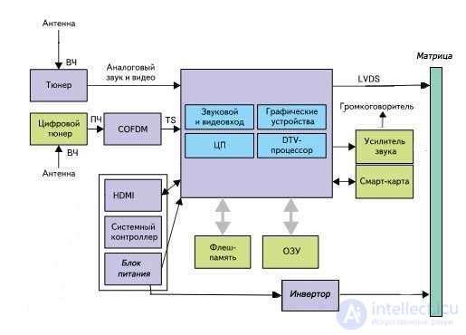   TV malfunctions - causes and methods of elimination, block diagram and principle of TV operation 