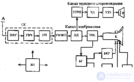   TV malfunctions - causes and methods of elimination, block diagram and principle of TV operation 