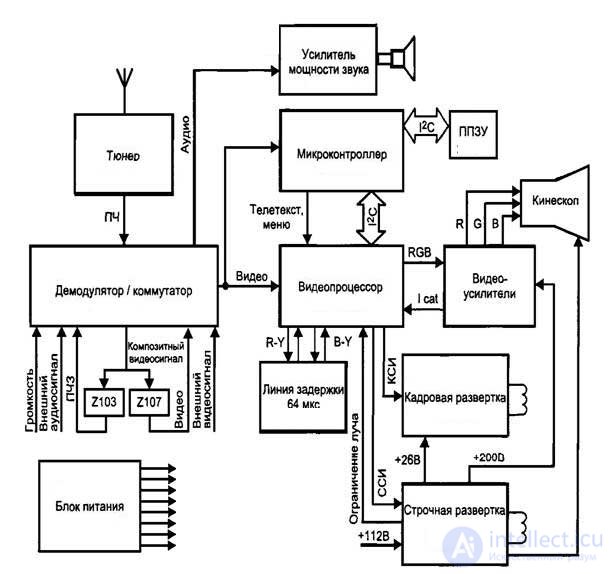   TV malfunctions - causes and methods of elimination, block diagram and principle of TV operation 