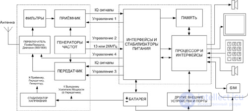 Diagnostics and troubleshooting phones.  Block diagram and principle of operation of a GSM telephone