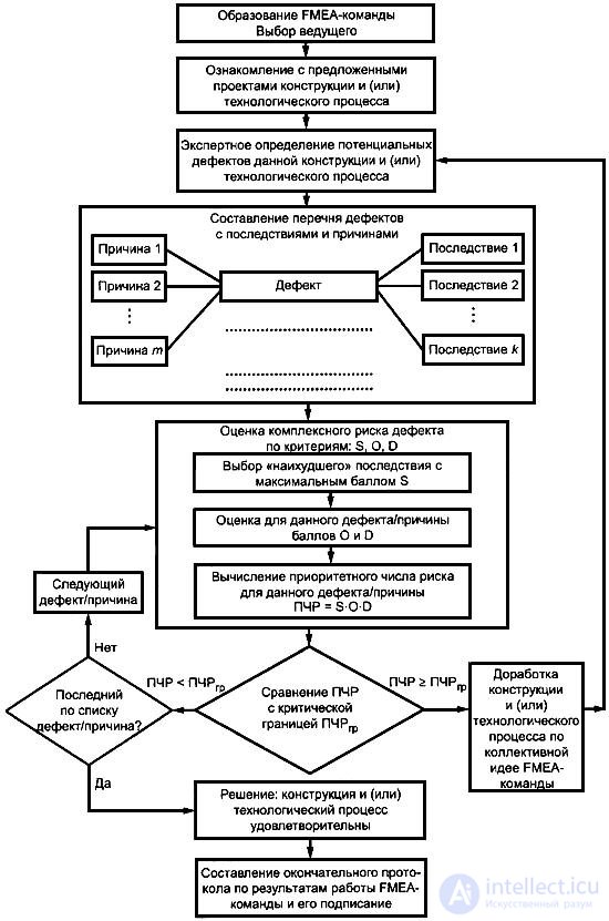 Method FMEA, Analysis of the types and effects of potential defects