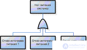 FTA.  Failure tree as a structural analysis method