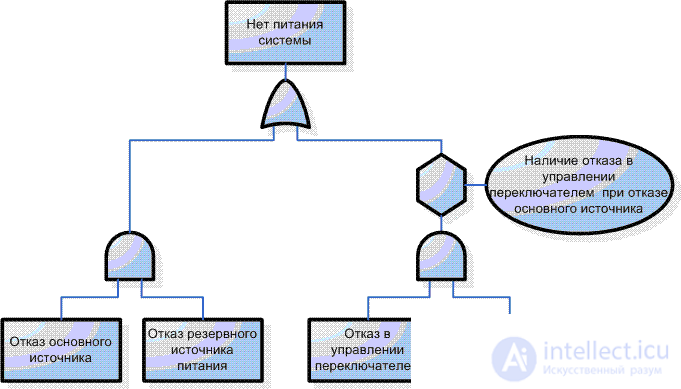 FTA.  Failure tree as a structural analysis method