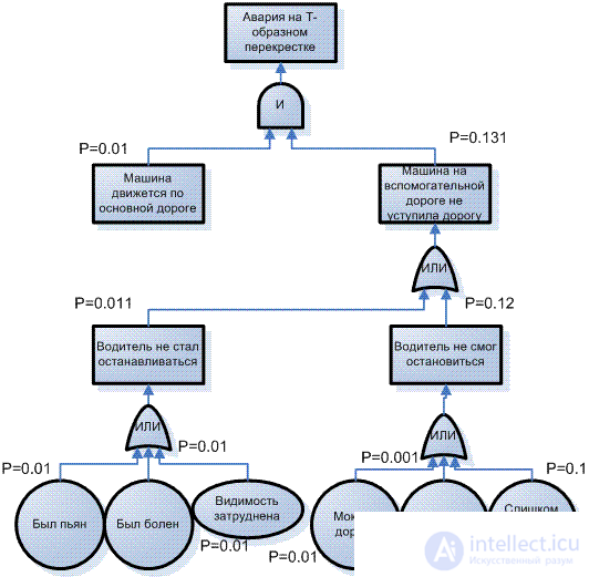 FTA.  Failure tree as a structural analysis method