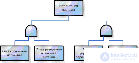 FTA.  Failure tree as a structural analysis method