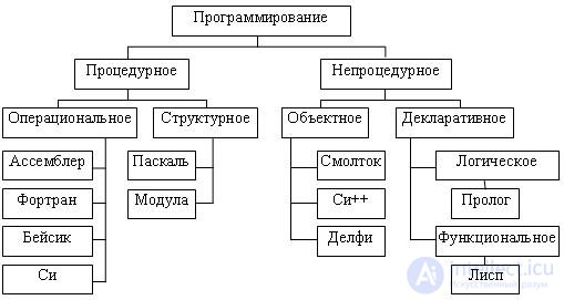 9.3.  Classification of high-level programming languages ​​The main elements of programming languages