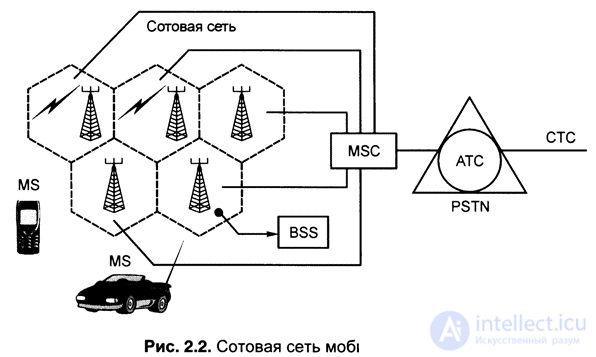   2.2.  Principles of mobile network organization. 