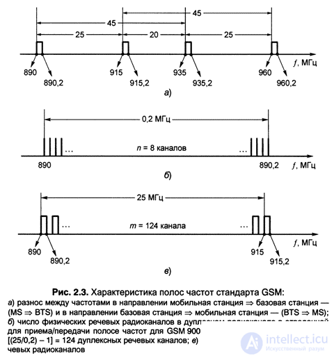 2.3. Cellular Mobile Communication Frequency Bands