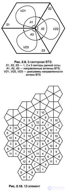   2.4.  Frequency reuse principle for GSM standard 