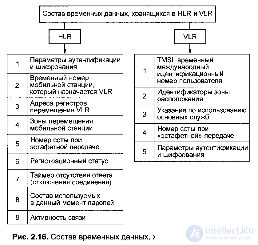   2.6.  Component structure of a GSM cellular mobile network 