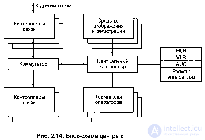   2.6.  Component structure of a GSM cellular mobile network 