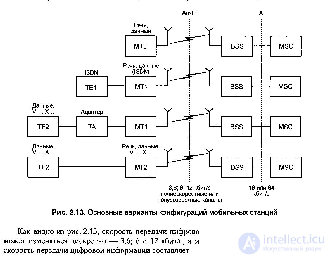   2.6.  Component structure of a GSM cellular mobile network 