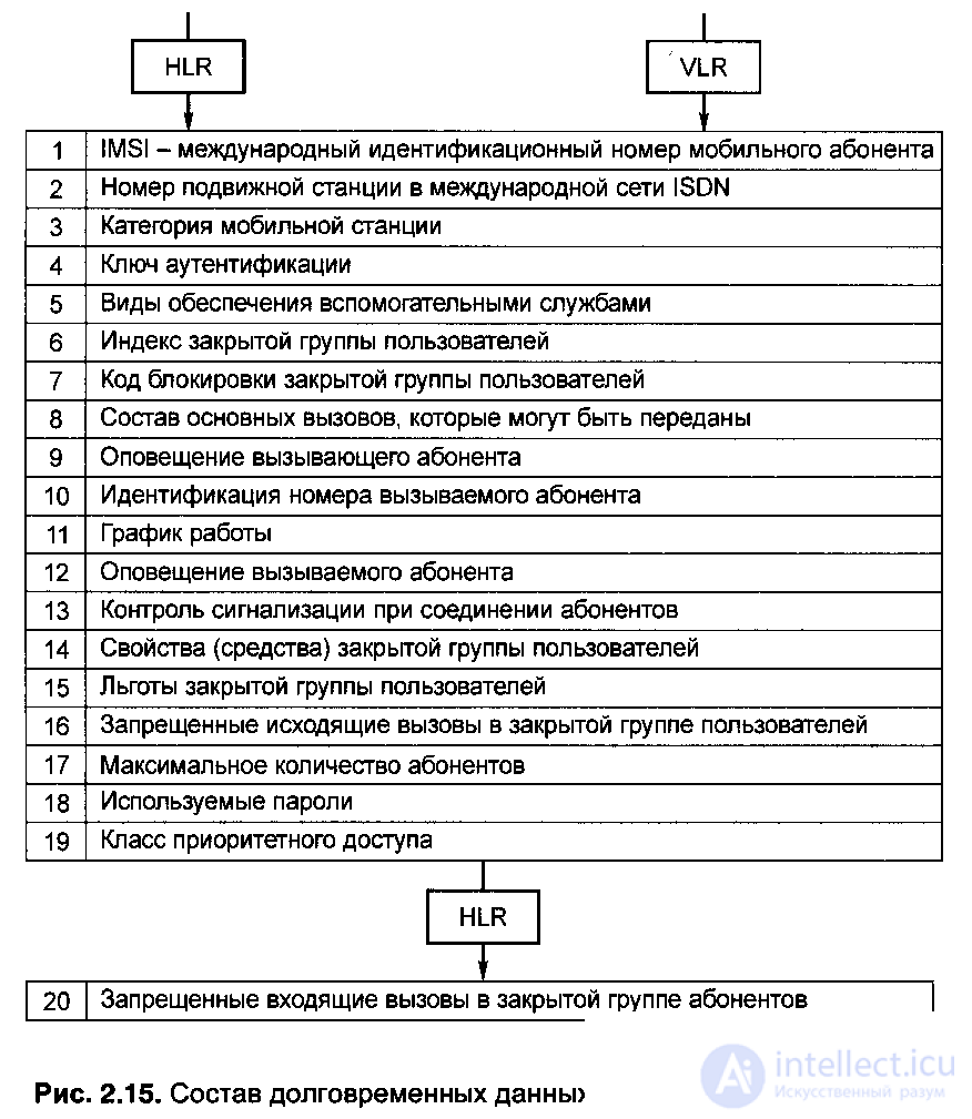   2.6.  Component structure of a GSM cellular mobile network 