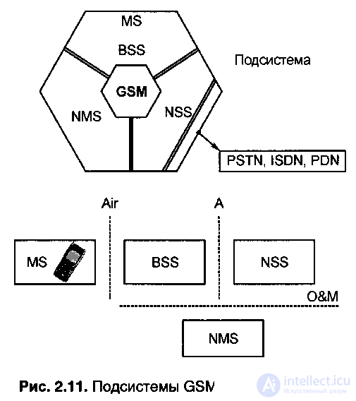   2.6.  Component structure of a GSM cellular mobile network 