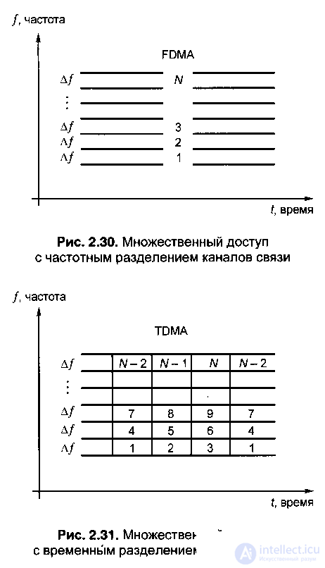   2.8.  GSM multiple access methods multiple access 