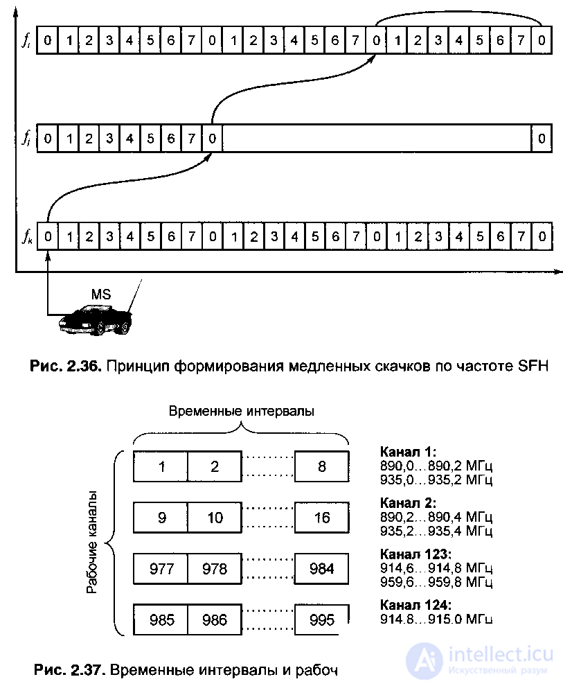   2.9.  TDMA frame structure and GSM signal generation 