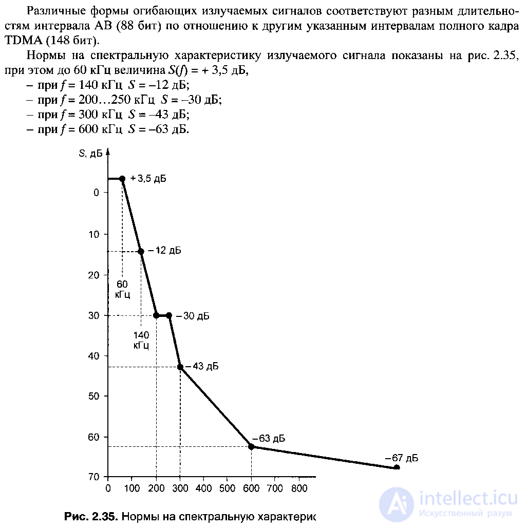   2.9.  TDMA frame structure and GSM signal generation 