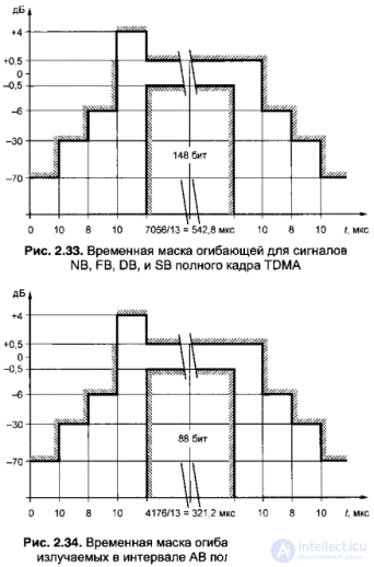   2.9.  TDMA frame structure and GSM signal generation 