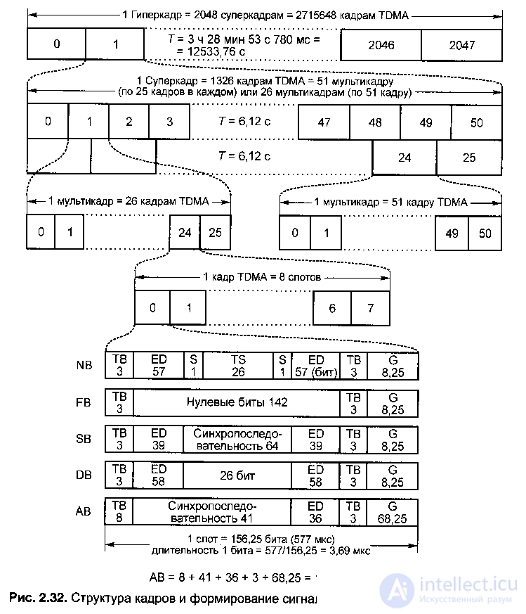   2.9.  TDMA frame structure and GSM signal generation 