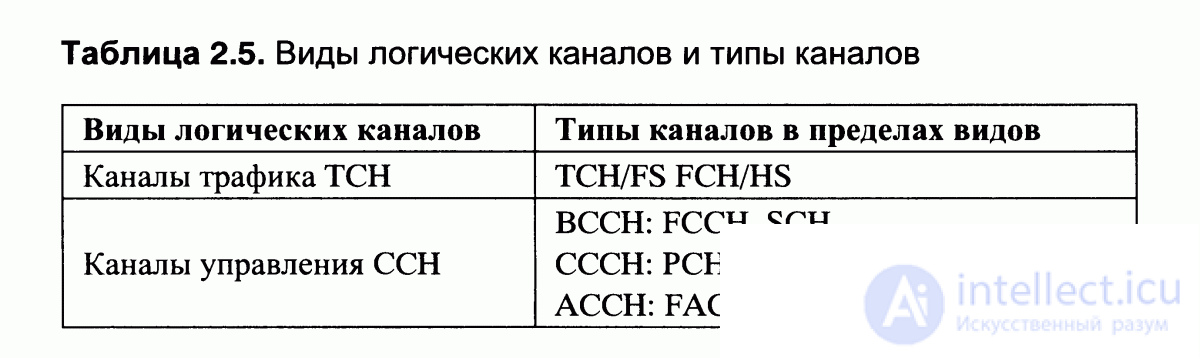   2.10.  Communication channels in GSM standard 