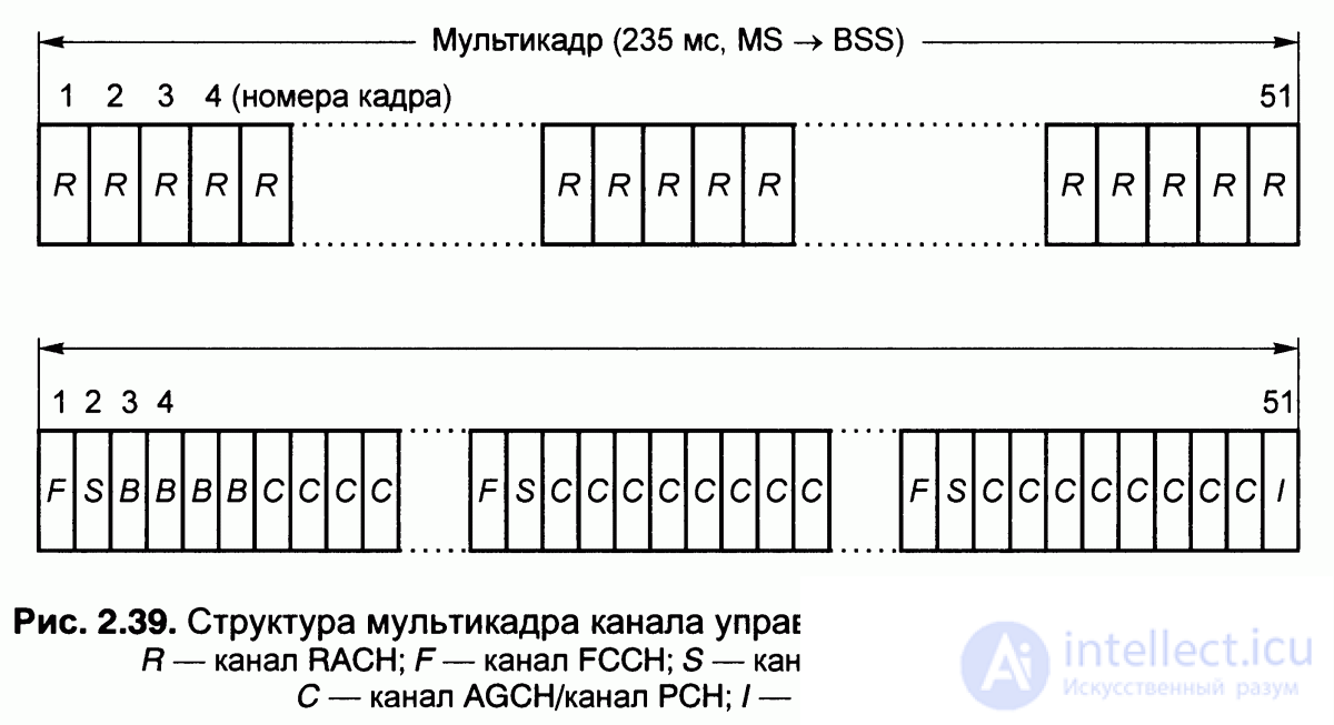   2.10.  Communication channels in GSM standard 