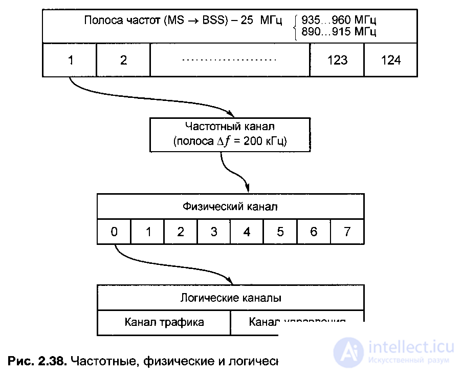   2.10.  Communication channels in GSM standard 