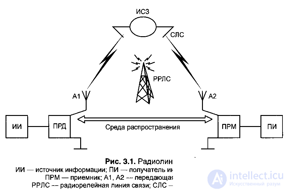   3. ANTENNAS AND FEATURES OF SPREADING OF RADIO WAVES IN CELLULAR MOBILE COMMUNICATION SYSTEMS.  3.1.  General provisions. 