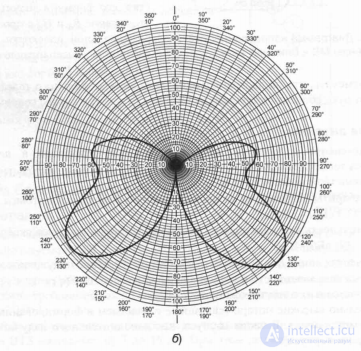   3.3.  GSM mobile station antennas 