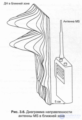   3.3.  GSM mobile station antennas 