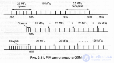   3.4.  Features antenna systems base stations standard GSM 