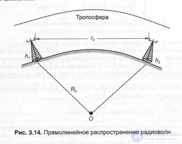 3.5.  Features of propagation of radio waves used in the GSM standard (decimeter waves (900 MHz, 1800 MHz, 1900 MHz))