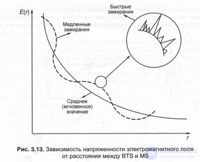 3.5.  Features of propagation of radio waves used in the GSM standard (decimeter waves (900 MHz, 1800 MHz, 1900 MHz))